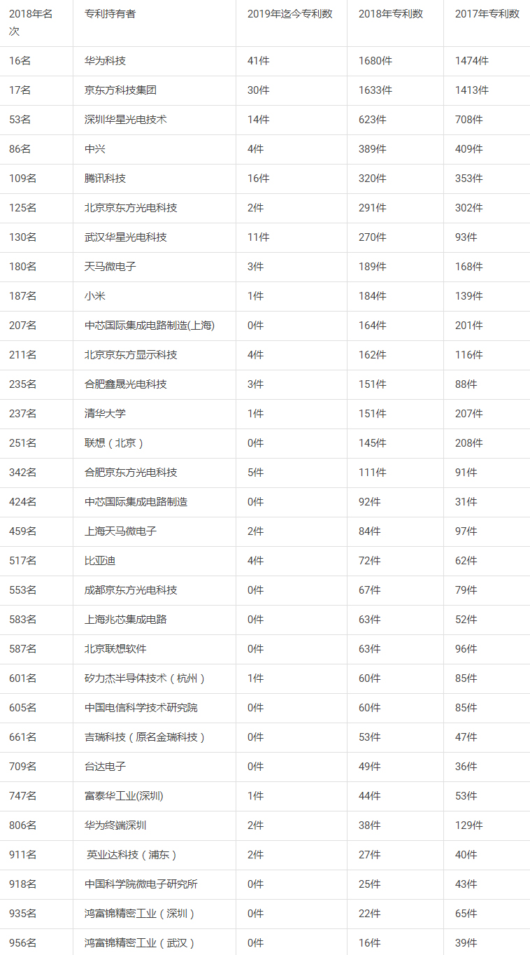 IFI-Claims：2018年中國企業(yè)在美國申請專(zhuān)利數量7298件-_-互聯(lián)網(wǎng)數據資訊中心-199.jpg