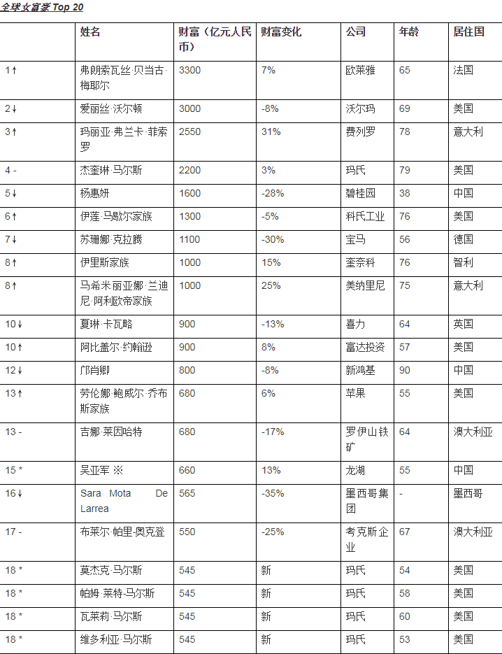 胡潤百富---胡潤研究院發(fā)布《2019胡潤全球白手起家女富豪榜》.jpg